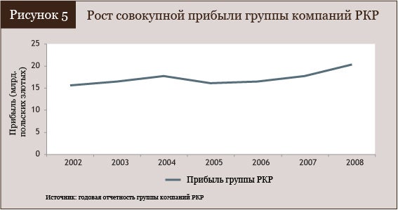 Рост совокупной прибыли группы компаний РКР